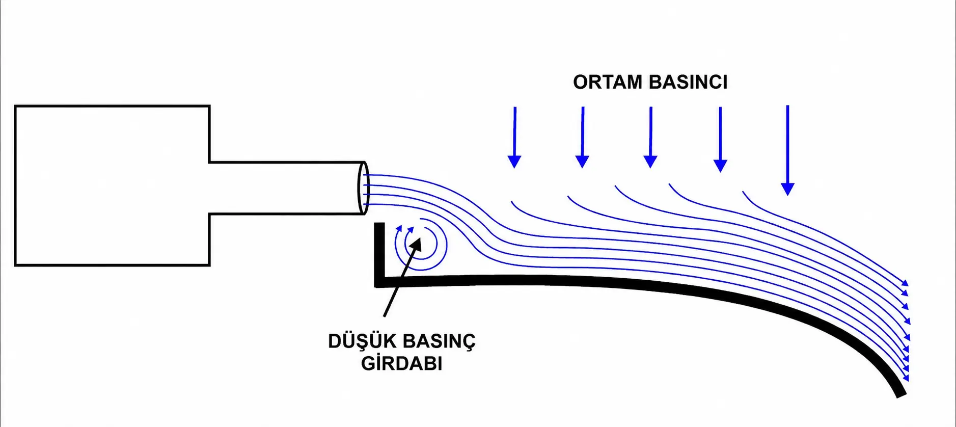 Nozuldan çıkan akışın düşük basınç girdabı ve ortam basıncı etkisiyle kavisli yüzeyi takip etmesini gösteren COANDA etkisi şeması