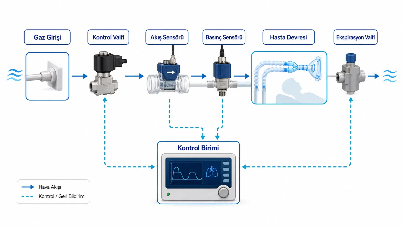 Gaz girişi, kontrol valfi, akış sensörü, basınç sensörü, hasta devresi ve ekspirasyon valfinden oluşan ventilatör akış ve kontrol şeması
